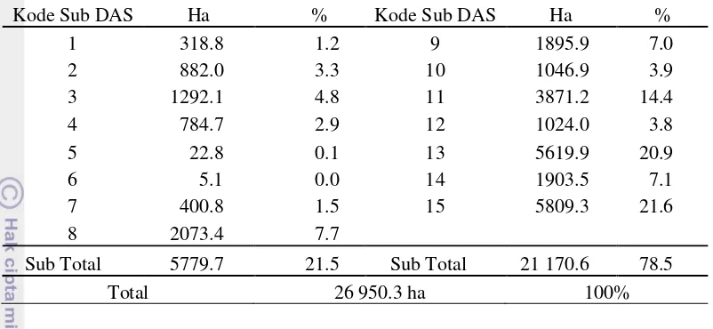 Tabel 5  Luas dan persentase kode Sub DAS berdasarkan hasil deliniasi  