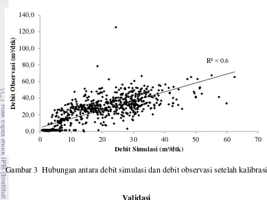 Gambar 3  Hubungan antara debit simulasi dan debit observasi setelah kalibrasi 