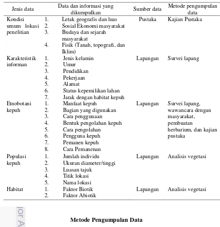 Tabel 1  Jenis dan metode pengumpulan data  