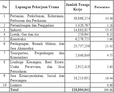 Tabel 1.2 Jenis Lapangan Pekerjaan Utama Tenaga Kerja di Indonesia 