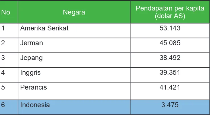 Tabel 1.5 Pendapatan per Kapita Indonesia dan Beberapa Negara Maju 