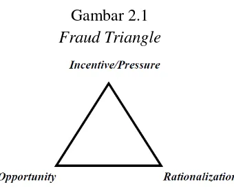 Fraud TriangleGambar 2.1  