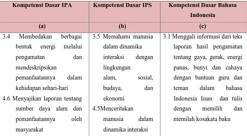 Tabel 3.1 Jaringan Kompetensi Dasar (KD) dan Indikator Pembelajaran ke-Enam  