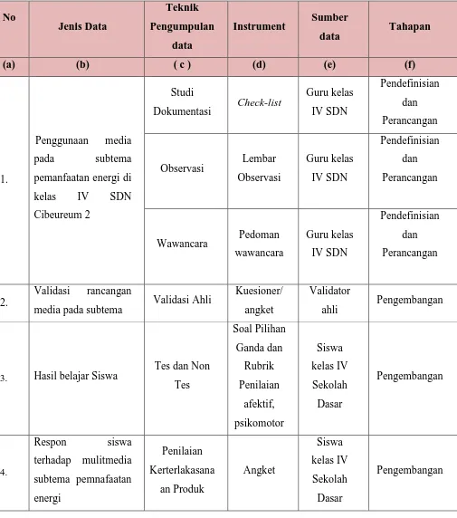 Tabel 3.2 Jenis Data, Teknik Pengumpulan data, Instrumen yang digunakan 