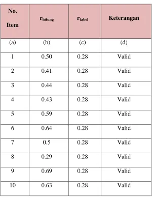 Tabel 3.4 Hasil Uji Validitas Instrumen Tes Hasil Belajar 