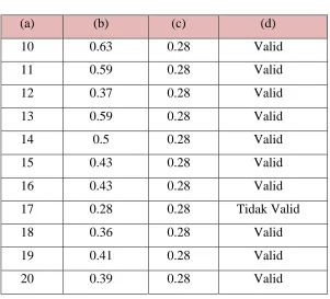 Tabel 3.4 Hasil Uji Validitas Instrumen Tes Hasil Belajar 