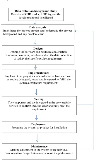 Figure 1.0: Methodology of the project 