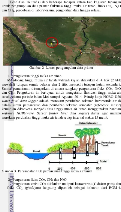 Gambar 3  Penempatan titik pemantauan tinggi muka air tanah 