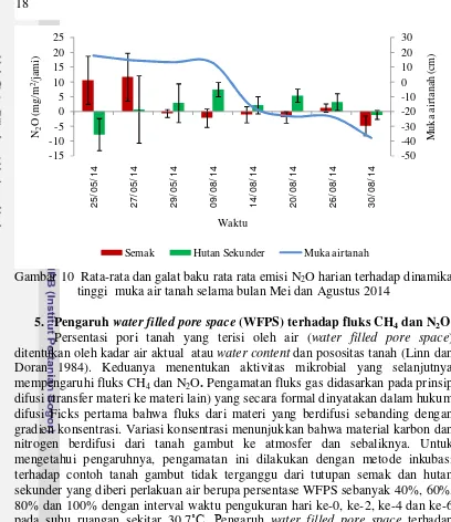 Gambar 10  Rata-rata dan galat baku rata rata emisi N 2O harian terhadap dinamika tinggi  muka air tanah selama bulan Mei dan Agustus 2014 