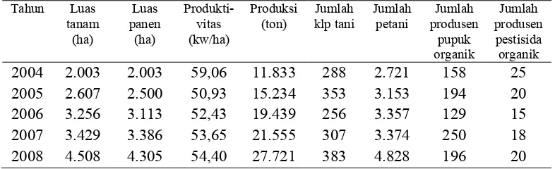 Tabel 1. Perkembangan pertanian padi organik di Kabupaten Sragen 