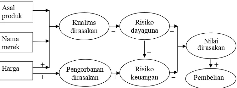 Gambar 1. Model hubungan harga dengan nilai dan pembelian  (Agarwal dan Teas, 2001; Zeithaml, 1988) 