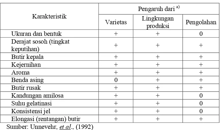 Tabel 2. Karakteristik kualitas butir padi dan determinannya 