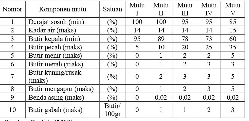 Tabel 3. Syarat mutu beras giling berdasarkan SNI 01-6128-2008 