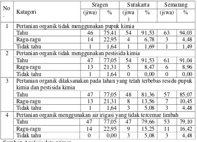 Tabel 6. Disitribusi konsumen menurut pengetahuannya tentang pertanian padi organik tahun 2011 