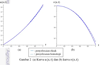 Gambar 1  Kurva            dan         terhadap   