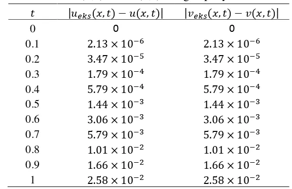 Tabel 1  Galat u x t( , )  dan v x t( , )  dengan penyelesaian eksak 