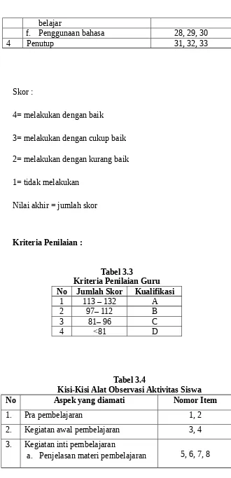 Tabel 3.4Kisi-Kisi Alat Observasi Aktivitas Siswa