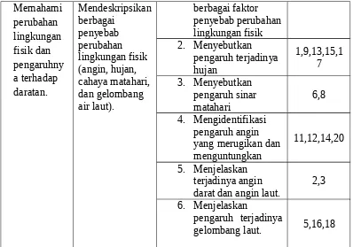 Tabel 3.7Kisi-Kisi Soal Evaluasi Siswa Siklus II