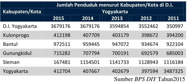 Tabel 2.1 Jumlah Penduduk DIY 