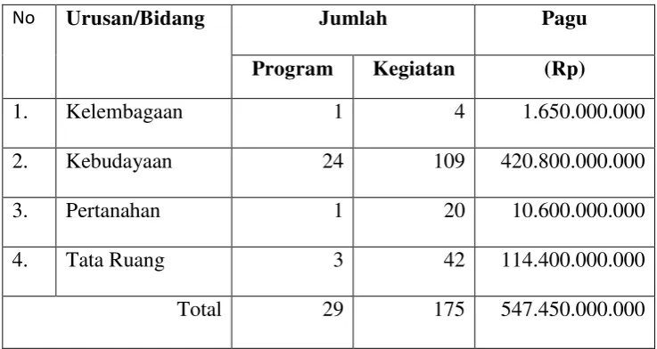 Tabel Jumlah 3.1  Program dan Kegiatan yang didanai Dana Keistimewaan tahun 2015 