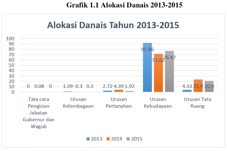 Grafik 1.1 Alokasi Danais 2013-2015 