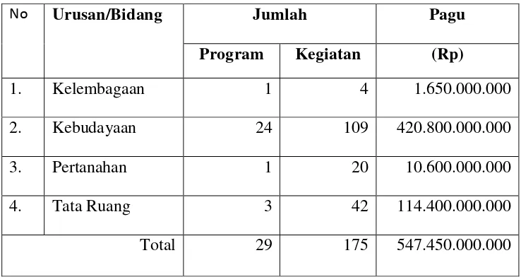 Tabel Jumlah 3.1  Program dan Kegiatan yang didanai Dana Keistimewaan tahun 2015 