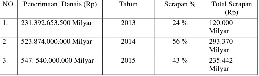 Tabel 1.1 Serapan Dana Keistimewaan tahun 2013 – 2015 
