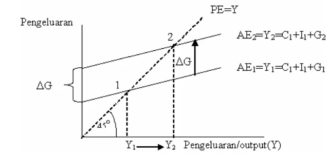 Gambar 1. Kurva Perpotongan Keynesian 