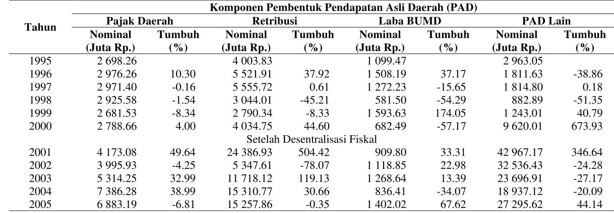 Tabel 12.  Perkembangan Pertumbuhan Komponen Pembentuk Pendapatan Asli Daerah Kalimantan Tengah Atas Dasar Harga Konstan Tahun 1996, Tahun 1995-2005 
