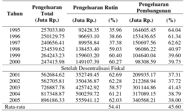 Tabel 15.  Perkembangan Alokasi Pengeluaran Rutin dan Pembangunan Kalimantan Atas Dasar Harga Konstan Tahun 1996, Tengah Tahun 1995-2005 