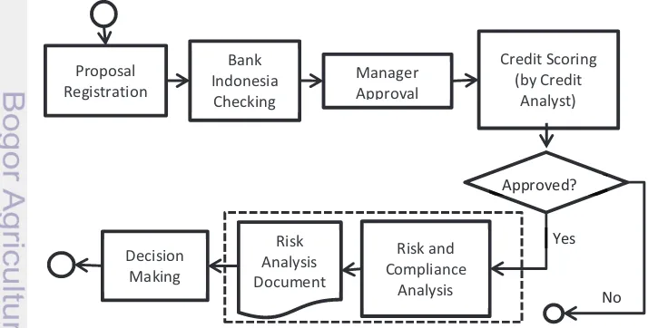 Figure 1 Brief workflows of SME financing Standard Operating Procedure 