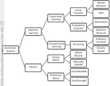 Figure 2 Sentiment analysis research method (Medhat and Hasan 2012) 