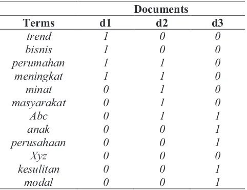 Table 1 Term-document matrix representation 