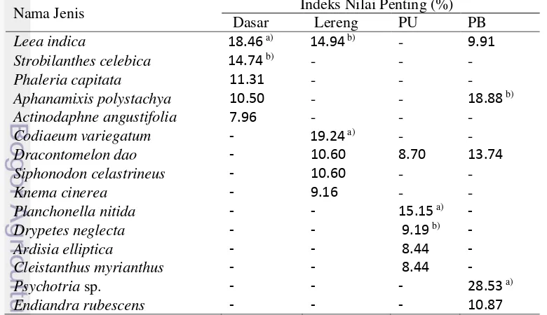 Tabel 2 Lima nilai indeks nilai penting (INP) tertinggi pada tingkat semai dan tumbuhan bawah di berbagai lokasi penelitian 