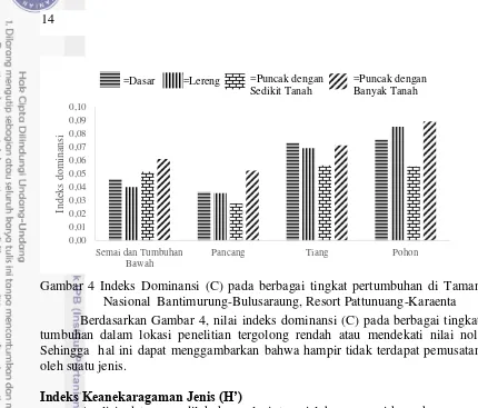 Gambar 5 Indeks Keanekaragaman Jenis (H’) pada berbagai tingkat pertumbuhan 