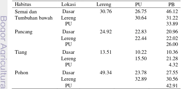 Tabel 6 Nilai Koefisien Kesamaan Komunitas (IS) pada berbagai tingkat pertumbuhan dan tumbuhan bawah di lokasi penelitian 