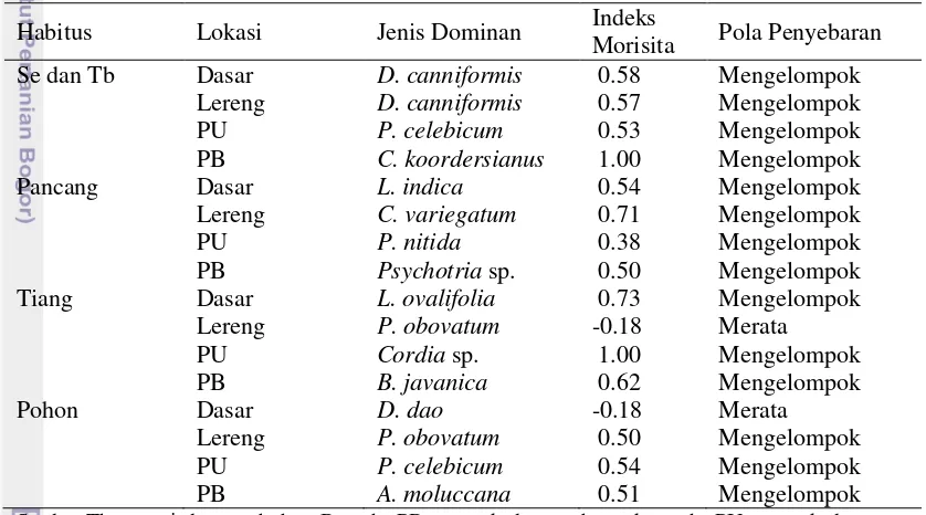 Tabel 8 Pola penyebaran individu jenis pada berbagai tingkat pertumbuhan dan tumbuhan bawah di lokasi penelitian 