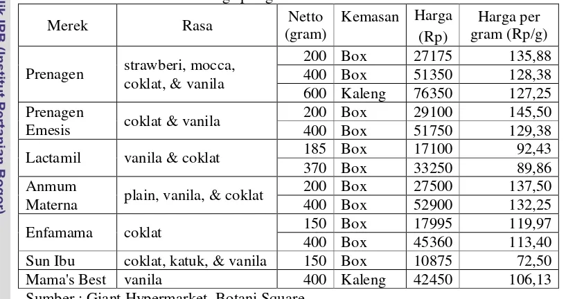 Tabel 3. Merek dan Harga per gram Susu Khusus Ibu Hamil 