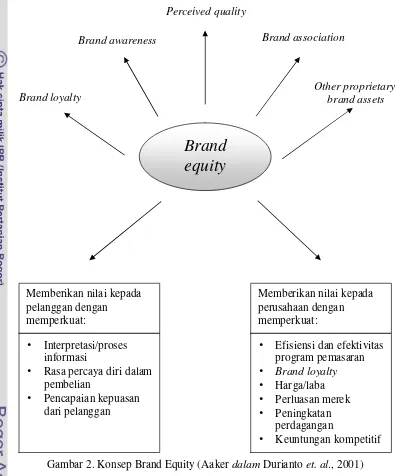 Gambar 2. Konsep Brand Equity (Aaker dalam Durianto et. al., 2001) 