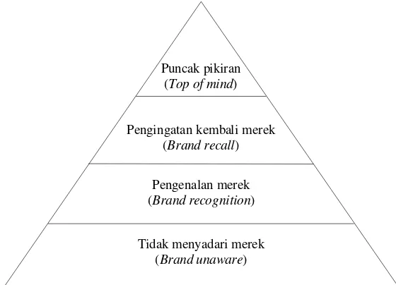 Gambar 3. Piramida Brand Awareness (Durianto et. al., 2001) 