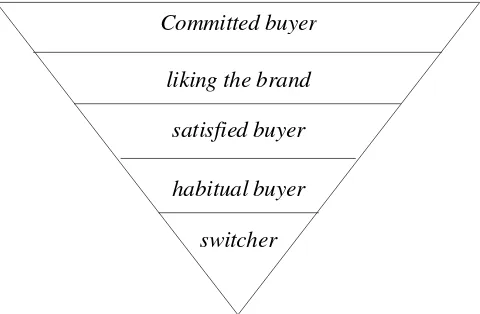 Gambar 5. Piramida Loyalitas Harapan (Durianto et. al., 2001) 