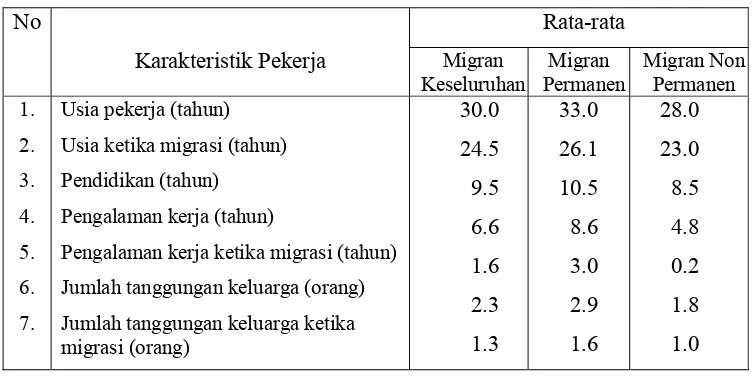 Tabel 5. Karakteristik Pekerja Migran Industri Kecil Sepatu di PIK Pulo    Gadung, Tahun 2007  