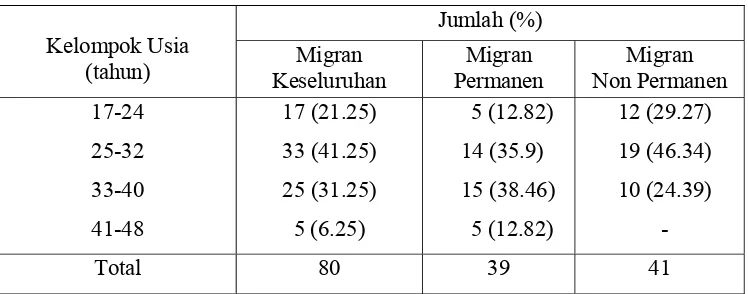 Tabel 6. Kelompok Usia Pekerja Migran Industri Kecil Sepatu di PIK Pulo    Gadung,Tahun 2007   