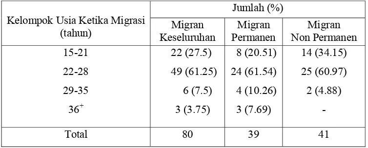 Tabel 7. Kelompok Usia Ketika Migrasi Pekerja Migran Industri Kecil    Sepatu di PIK Pulo Gadung,Tahun 2007   