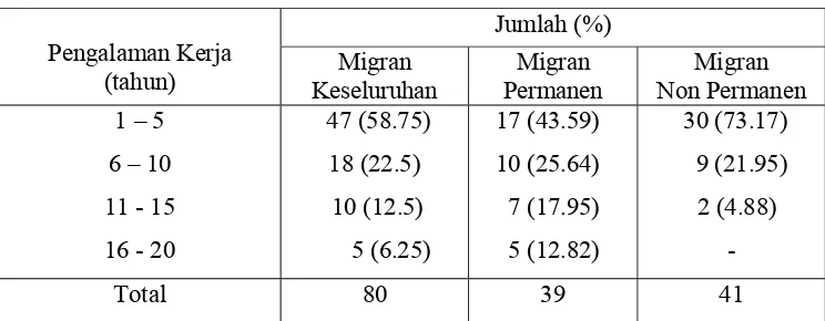 Tabel 8. Tingkat Pendidikan Pekerja Migran Industri Kecil Sepatu di PIK    Pulo Gadung,Tahun 2007  