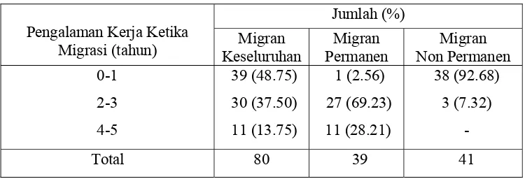 Tabel 10. Pengalaman Kerja Ketika Migrasi Pekerja Migran Industri Kecil      Sepatu di PIK Pulo Gadung,Tahun 2007  