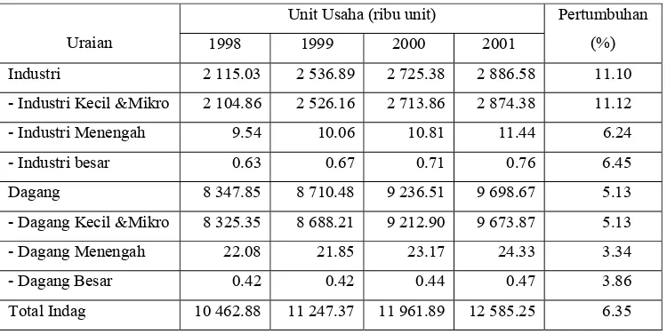 Tabel 1. Jumlah Unit Usaha Industri dan Dagang di Indonesia, 1998-2001  