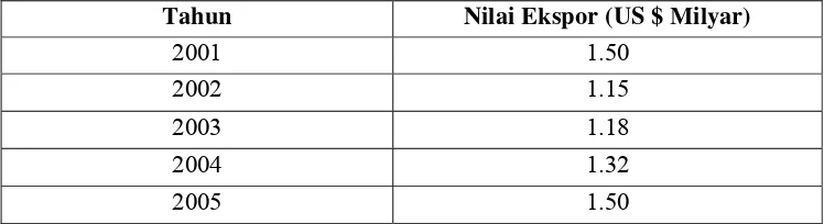 Tabel 2. Perkembangan Nilai Ekspor Sepatu Indonesia, 2001-2005 