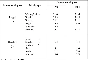 Tabel 3. Intensitas Migrasi dari Duabelas Sukubangsa Utama di Indonesia  