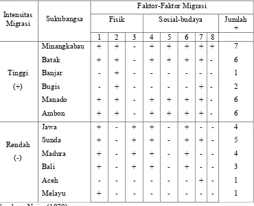 Tabel 4. Faktor-Faktor Migrasi dari Duabelas Suku Utama di Indonesia   